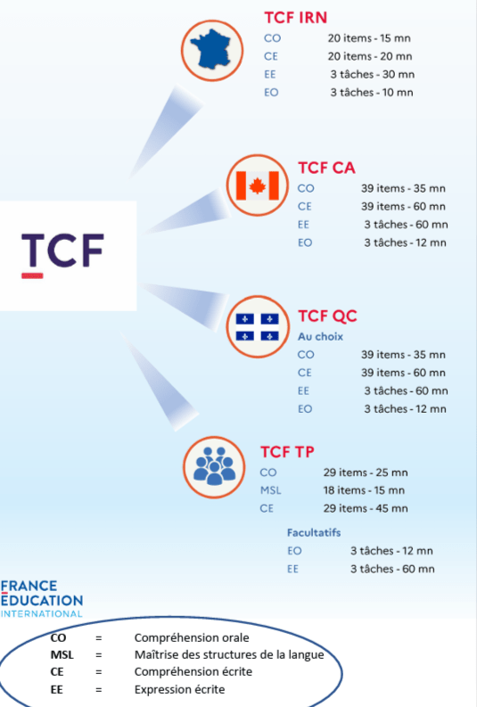 TCF and TEF Canada difference